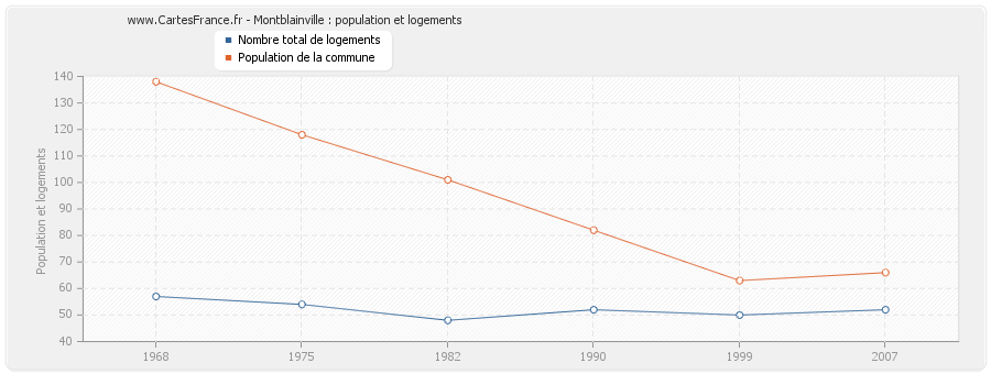 Montblainville : population et logements