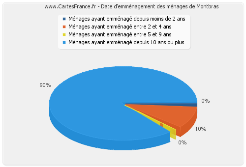 Date d'emménagement des ménages de Montbras