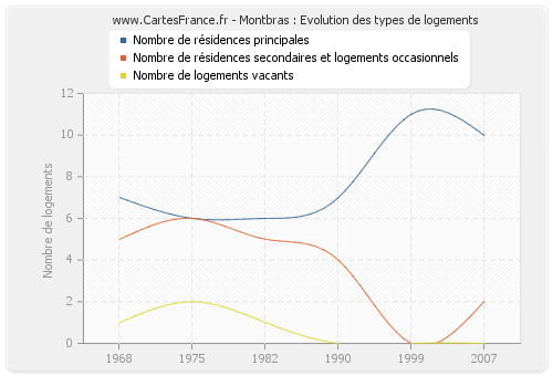 Montbras : Evolution des types de logements