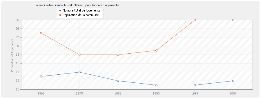 Montbras : population et logements