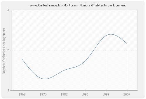 Montbras : Nombre d'habitants par logement