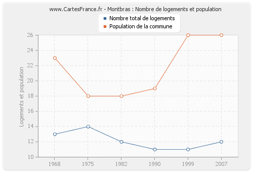 Montbras : Nombre de logements et population