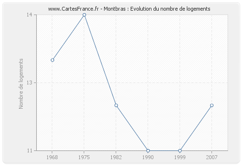 Montbras : Evolution du nombre de logements