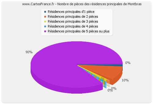 Nombre de pièces des résidences principales de Montbras