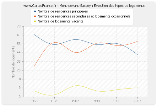 Mont-devant-Sassey : Evolution des types de logements