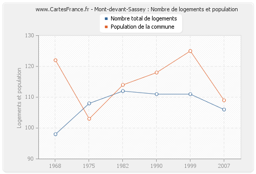 Mont-devant-Sassey : Nombre de logements et population