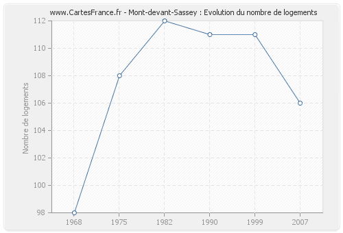 Mont-devant-Sassey : Evolution du nombre de logements