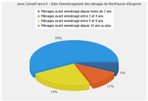 Date d'emménagement des ménages de Montfaucon-d'Argonne