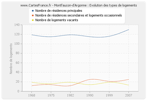 Montfaucon-d'Argonne : Evolution des types de logements