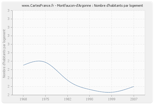 Montfaucon-d'Argonne : Nombre d'habitants par logement