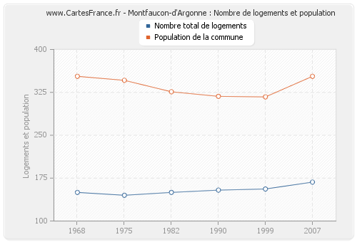 Montfaucon-d'Argonne : Nombre de logements et population