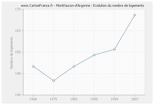 Montfaucon-d'Argonne : Evolution du nombre de logements