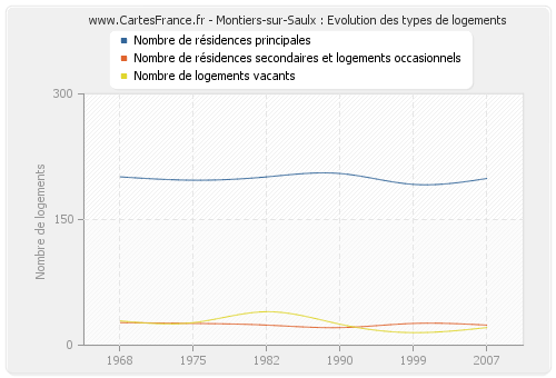 Montiers-sur-Saulx : Evolution des types de logements