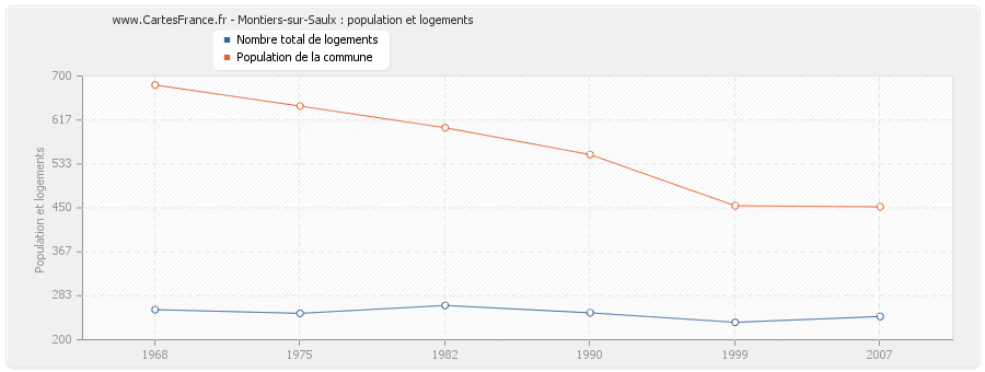 Montiers-sur-Saulx : population et logements