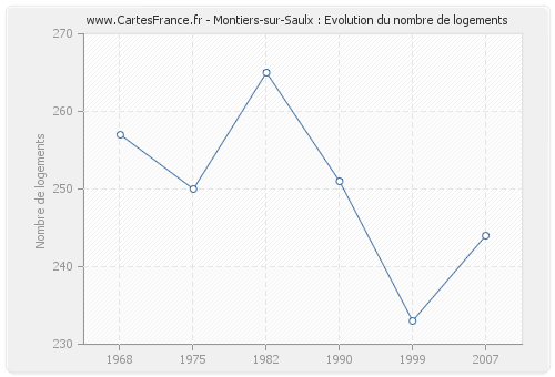 Montiers-sur-Saulx : Evolution du nombre de logements