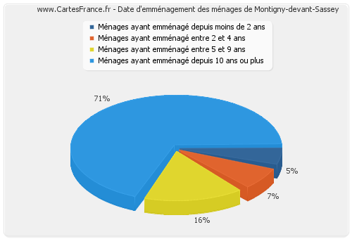 Date d'emménagement des ménages de Montigny-devant-Sassey