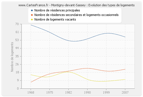 Montigny-devant-Sassey : Evolution des types de logements