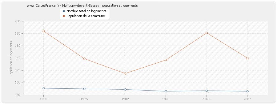 Montigny-devant-Sassey : population et logements