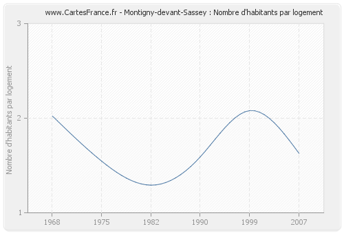 Montigny-devant-Sassey : Nombre d'habitants par logement