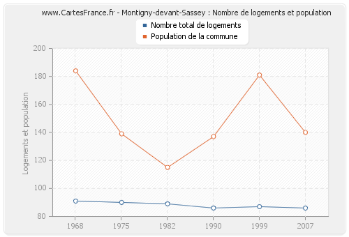 Montigny-devant-Sassey : Nombre de logements et population