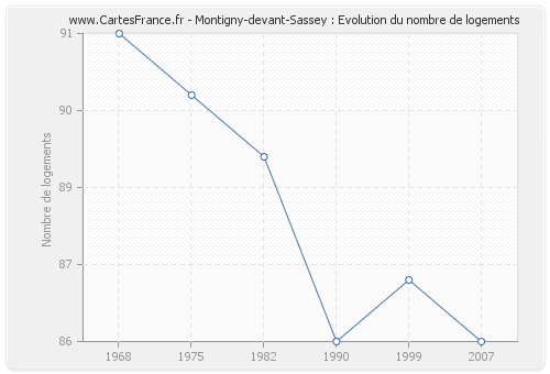 Montigny-devant-Sassey : Evolution du nombre de logements