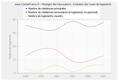 Montigny-lès-Vaucouleurs : Evolution des types de logements