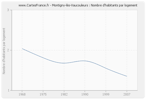 Montigny-lès-Vaucouleurs : Nombre d'habitants par logement