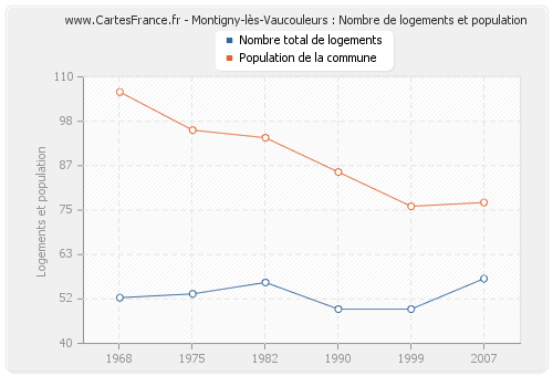 Montigny-lès-Vaucouleurs : Nombre de logements et population