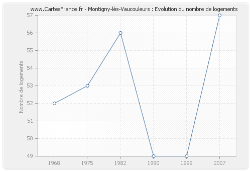 Montigny-lès-Vaucouleurs : Evolution du nombre de logements