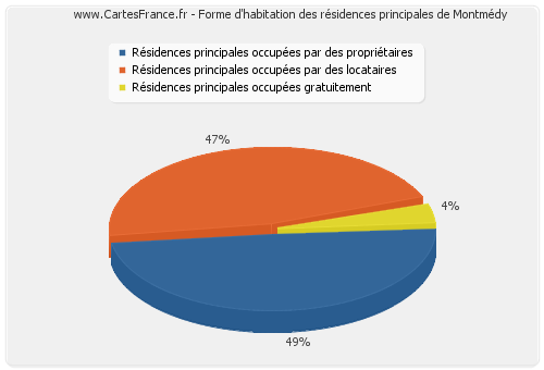 Forme d'habitation des résidences principales de Montmédy