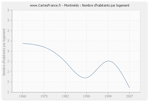 Montmédy : Nombre d'habitants par logement