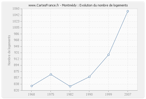 Montmédy : Evolution du nombre de logements