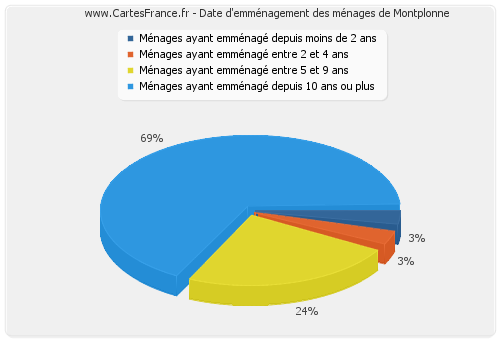 Date d'emménagement des ménages de Montplonne