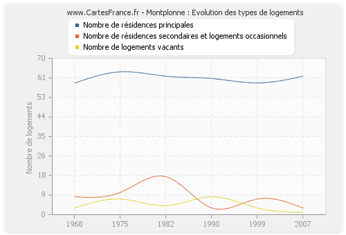 Montplonne : Evolution des types de logements