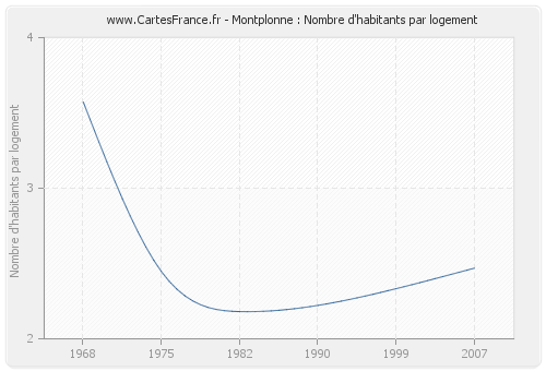 Montplonne : Nombre d'habitants par logement