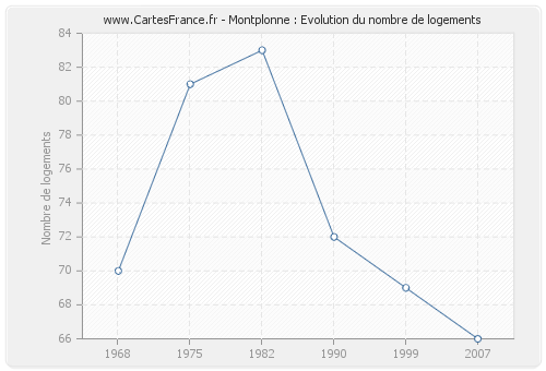 Montplonne : Evolution du nombre de logements