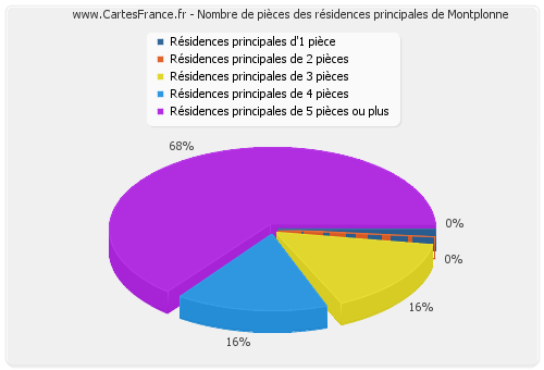 Nombre de pièces des résidences principales de Montplonne