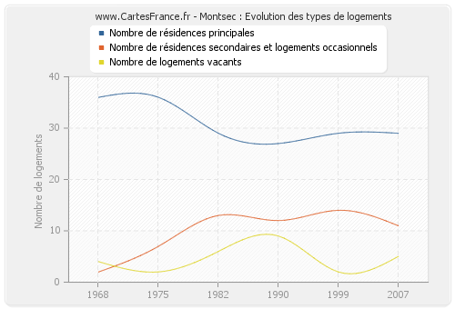 Montsec : Evolution des types de logements