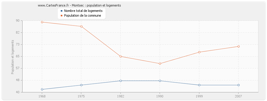 Montsec : population et logements