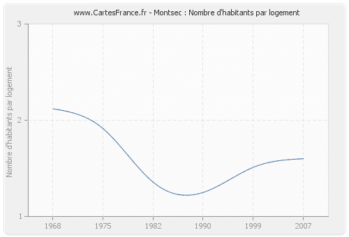 Montsec : Nombre d'habitants par logement