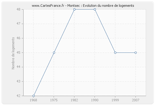 Montsec : Evolution du nombre de logements