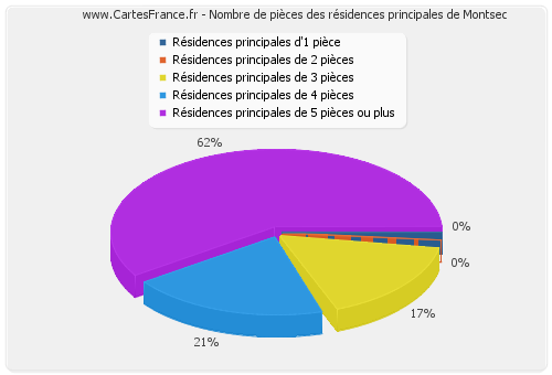 Nombre de pièces des résidences principales de Montsec