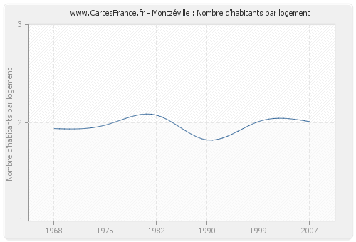 Montzéville : Nombre d'habitants par logement