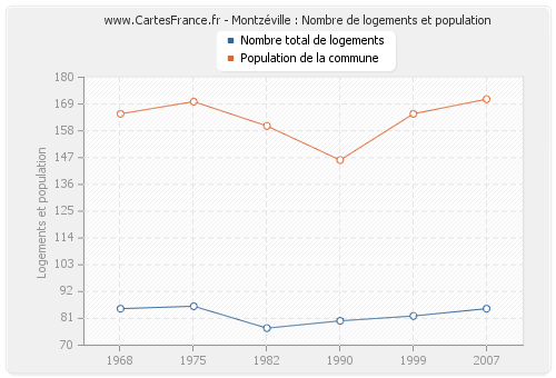 Montzéville : Nombre de logements et population