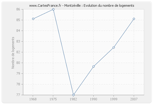 Montzéville : Evolution du nombre de logements