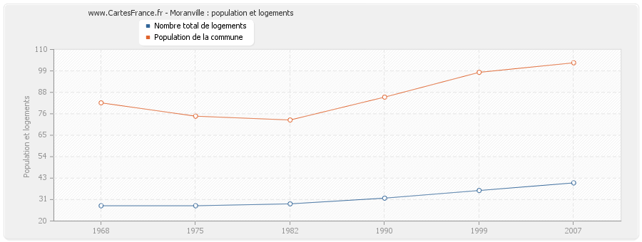 Moranville : population et logements