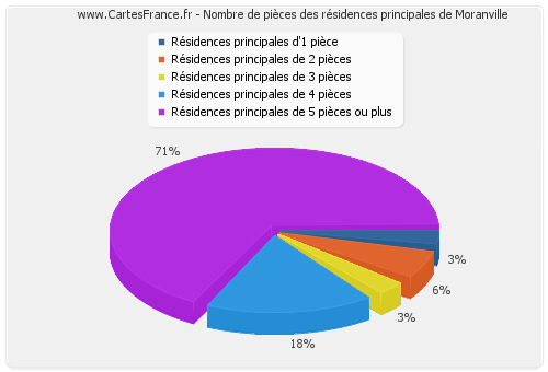 Nombre de pièces des résidences principales de Moranville