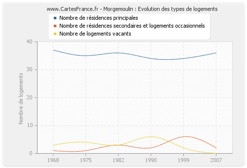 Morgemoulin : Evolution des types de logements