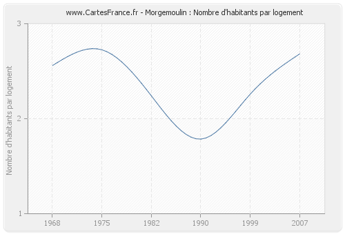 Morgemoulin : Nombre d'habitants par logement
