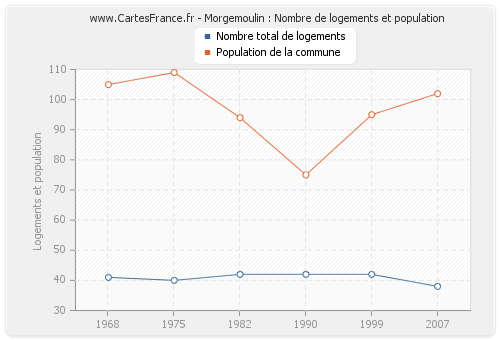 Morgemoulin : Nombre de logements et population